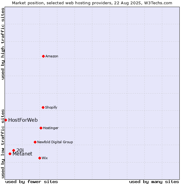 Market position of 20i vs. Metanet vs. HostForWeb