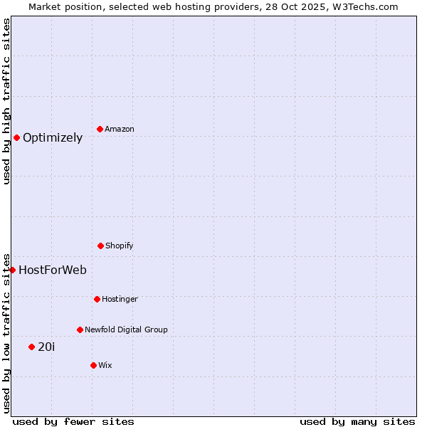 Market position of 20i vs. Optimizely vs. HostForWeb