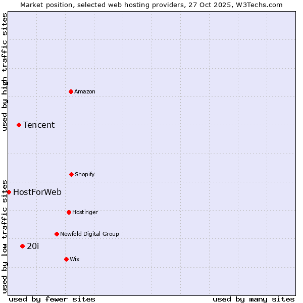 Market position of 20i vs. Tencent vs. HostForWeb