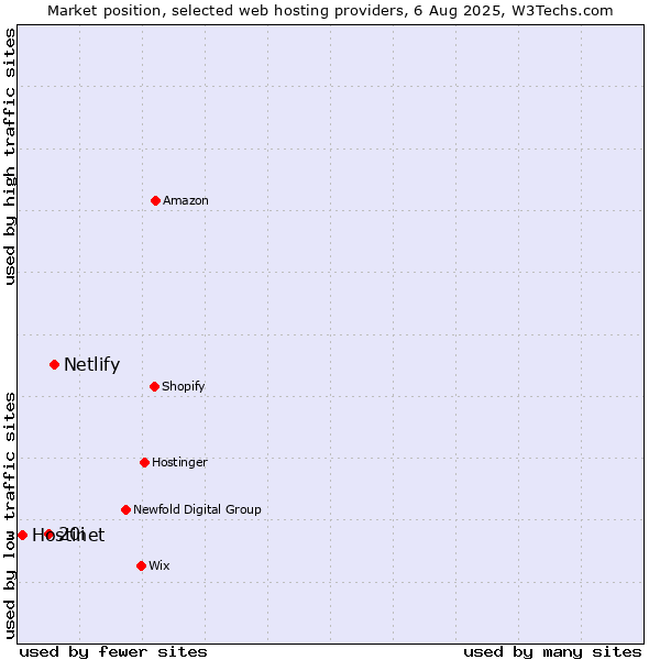 Market position of Netlify vs. 20i vs. Hostinet