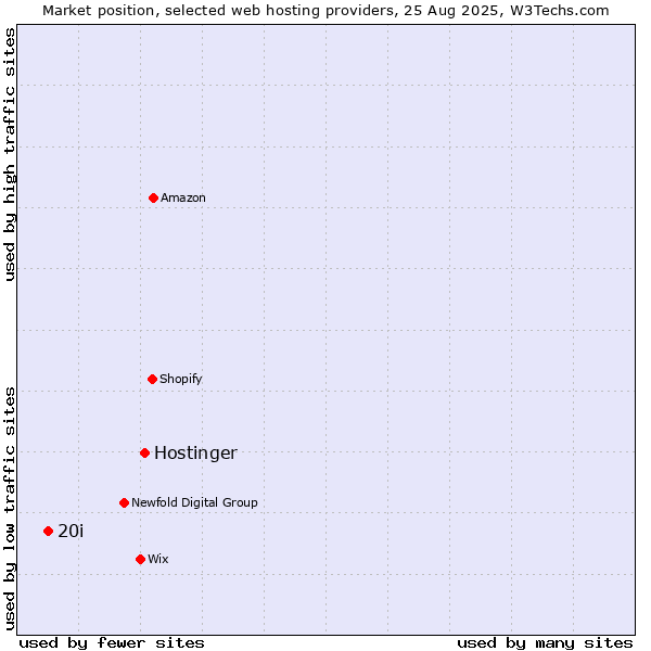 Market position of Hostinger vs. 20i