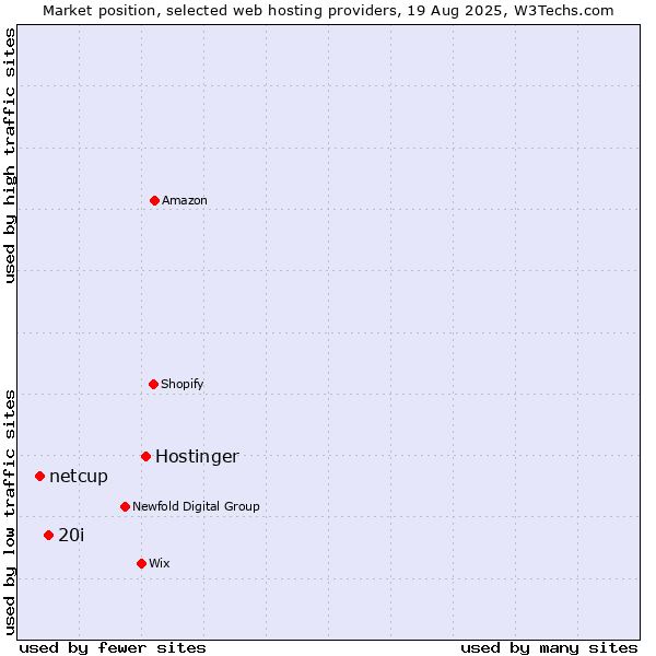 Market position of Hostinger vs. 20i vs. netcup