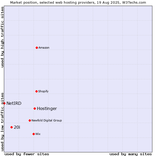 Market position of Hostinger vs. 20i vs. NetIRD