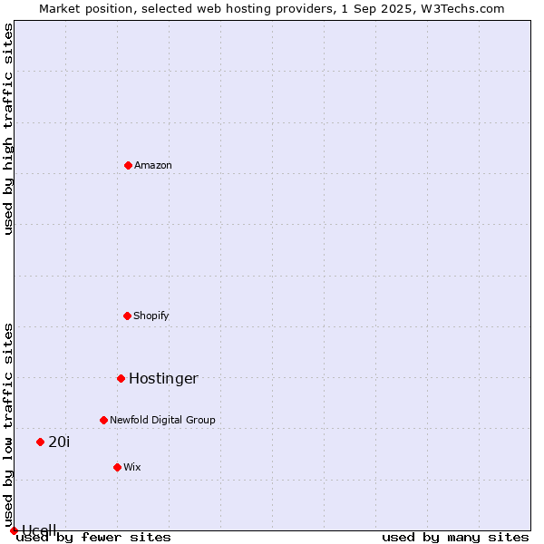 Market position of Hostinger vs. 20i vs. Ucell