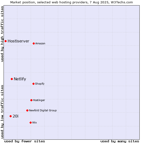 Market position of Netlify vs. 20i vs. Hostiserver