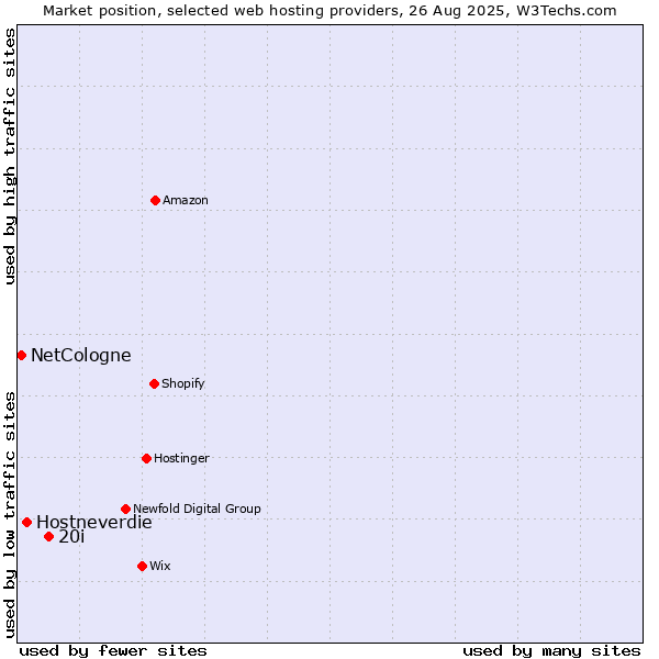 Market position of 20i vs. Hostneverdie vs. NetCologne