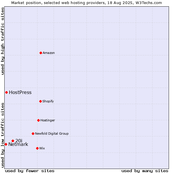 Market position of 20i vs. HostPress vs. Netmark