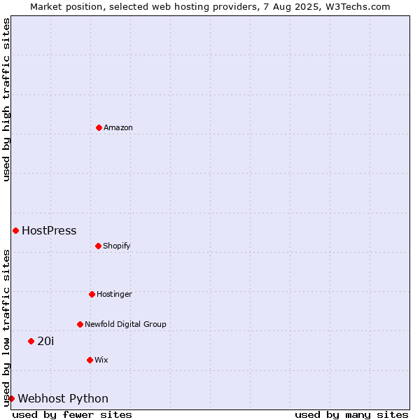 Market position of 20i vs. HostPress vs. Webhost Python