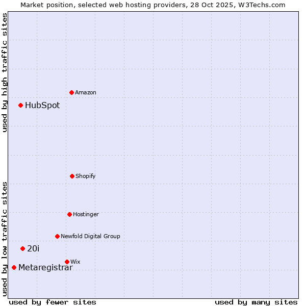 Market position of 20i vs. HubSpot vs. Metaregistrar