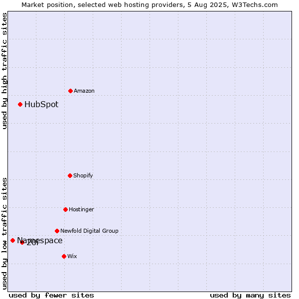 Market position of 20i vs. HubSpot vs. Namespace