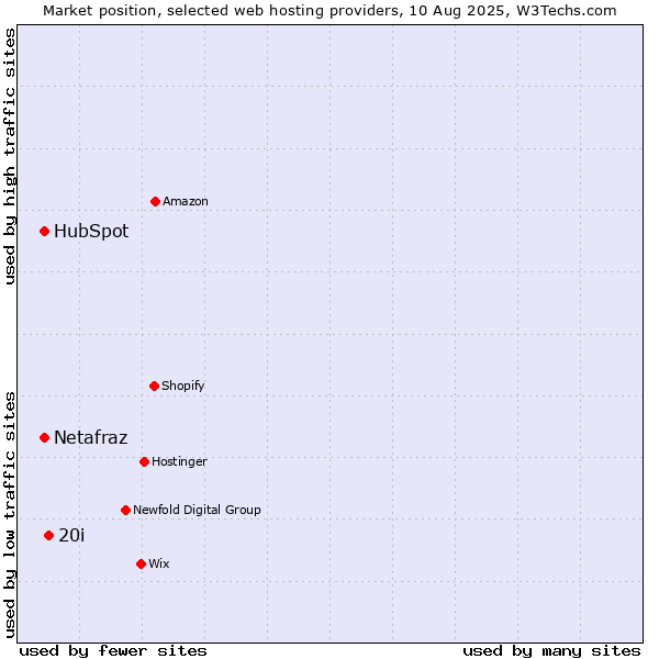 Market position of 20i vs. HubSpot vs. Netafraz