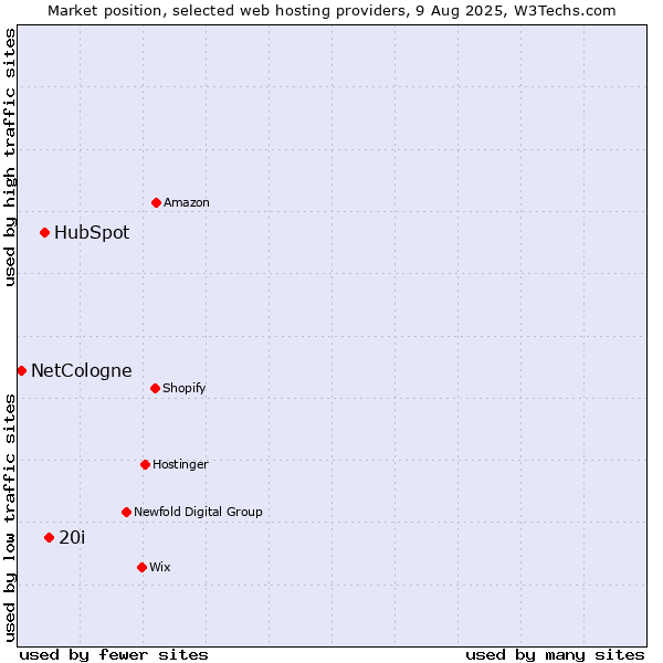 Market position of 20i vs. HubSpot vs. NetCologne