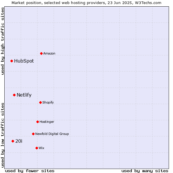 Market position of Netlify vs. 20i vs. HubSpot