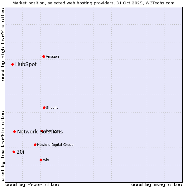 Market position of Network Solutions vs. 20i vs. HubSpot