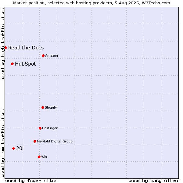 Market position of 20i vs. HubSpot vs. Read the Docs