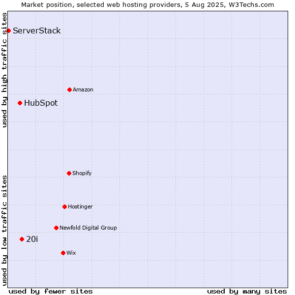 Market position of 20i vs. HubSpot vs. ServerStack