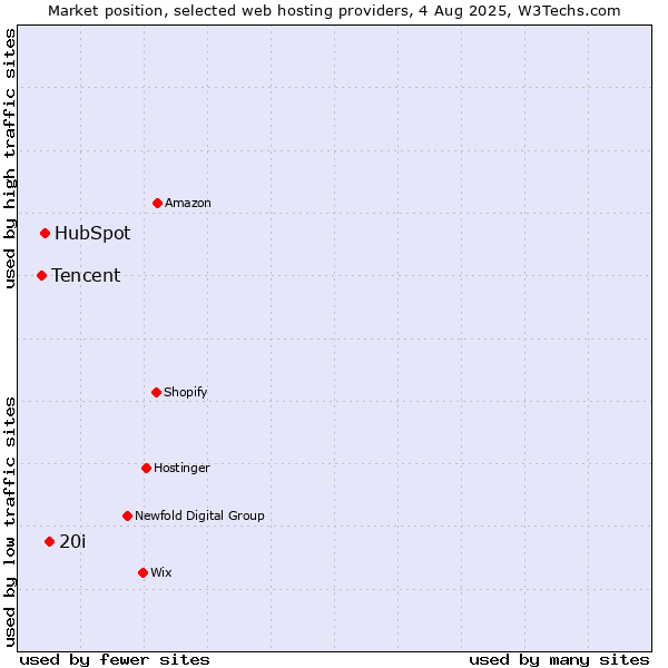 Market position of 20i vs. HubSpot vs. Tencent