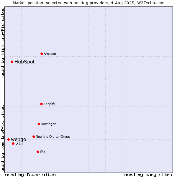 Market position of 20i vs. HubSpot vs. webgo