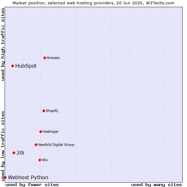 Market position of 20i vs. HubSpot vs. Webhost Python