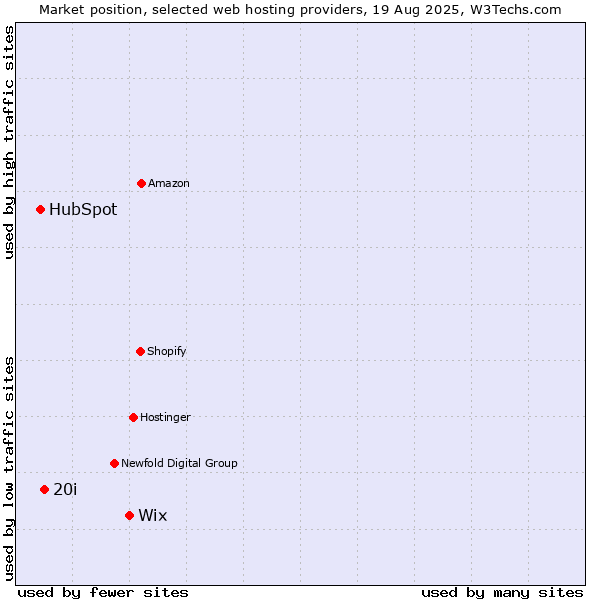 Market position of Wix vs. 20i vs. HubSpot