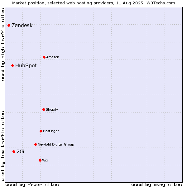 Market position of 20i vs. HubSpot vs. Zendesk