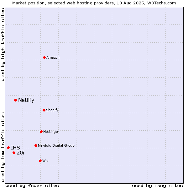 Market position of Netlify vs. 20i vs. IHS