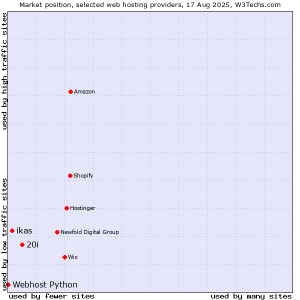 Market position of 20i vs. ikas vs. Webhost Python