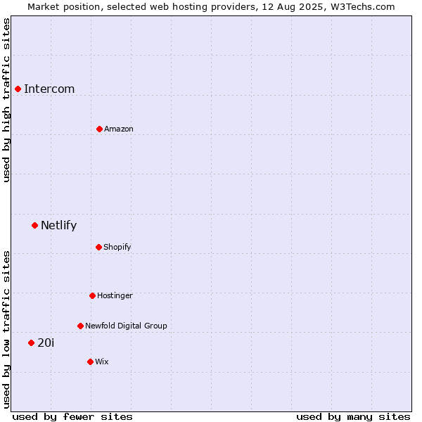 Market position of Netlify vs. 20i vs. Intercom