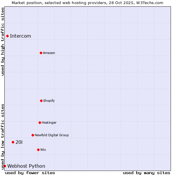 Market position of 20i vs. Intercom vs. Webhost Python