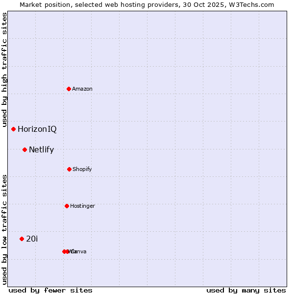 Market position of Netlify vs. 20i vs. HorizonIQ