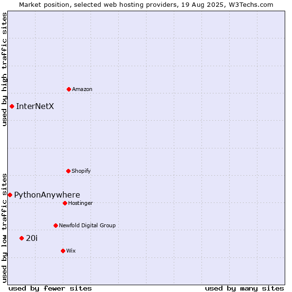 Market position of 20i vs. InterNetX vs. PythonAnywhere