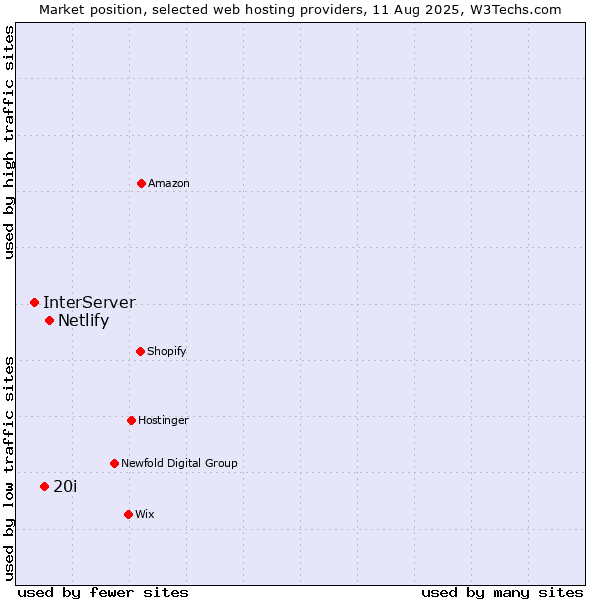 Market position of Netlify vs. 20i vs. InterServer