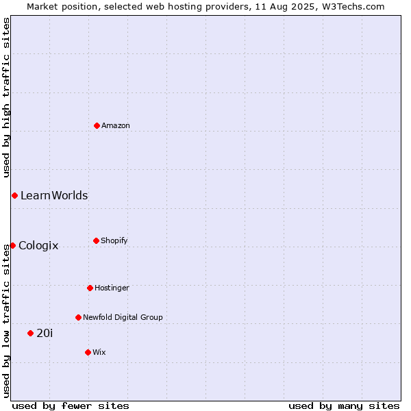 Market position of 20i vs. LearnWorlds vs. Cologix