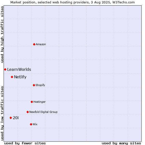 Market position of Netlify vs. 20i vs. LearnWorlds