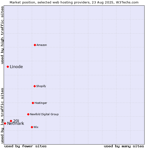 Market position of 20i vs. Linode vs. Netmark