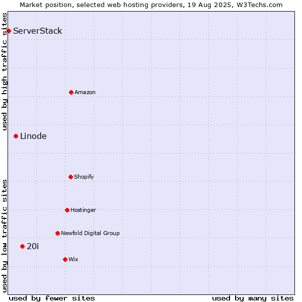 Market position of 20i vs. Linode vs. ServerStack