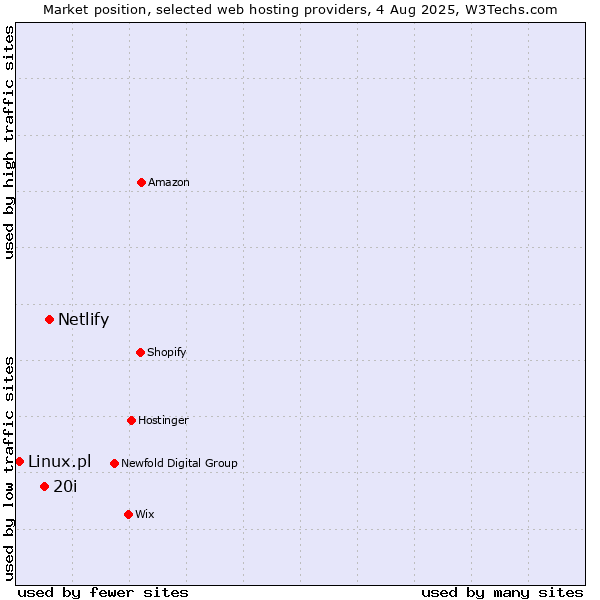 Market position of Netlify vs. 20i vs. Linux.pl