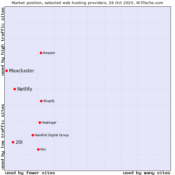 Market position of Netlify vs. 20i vs. Maxcluster