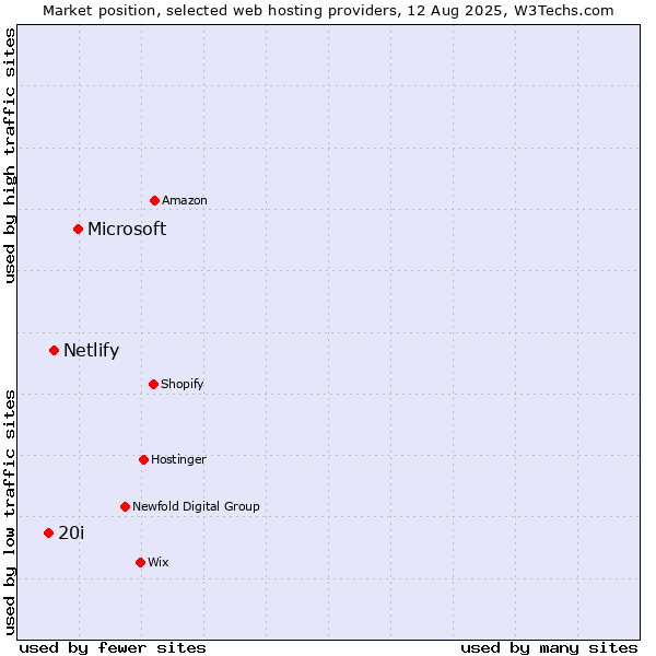 Market position of Microsoft vs. Netlify vs. 20i