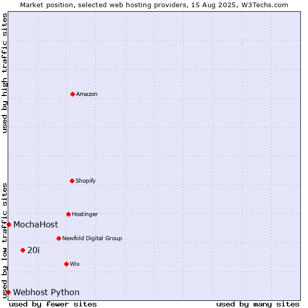 Market position of 20i vs. MochaHost vs. Webhost Python