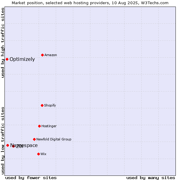 Market position of 20i vs. Namespace vs. Optimizely