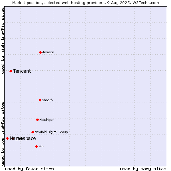 Market position of 20i vs. Tencent vs. Namespace