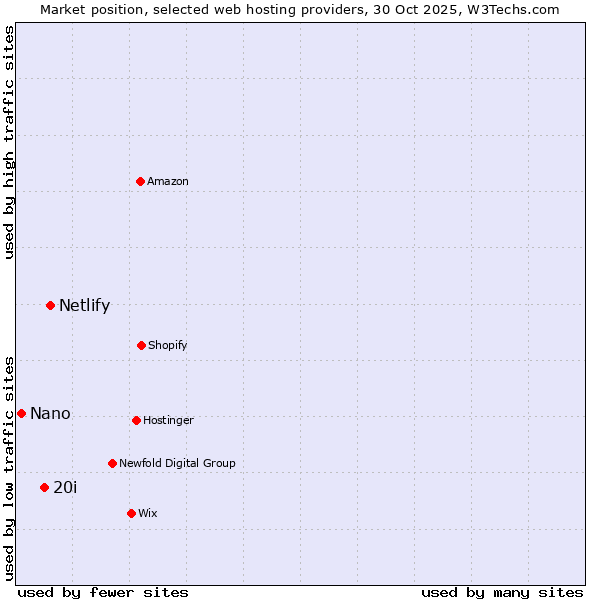 Market position of Netlify vs. 20i vs. Nano