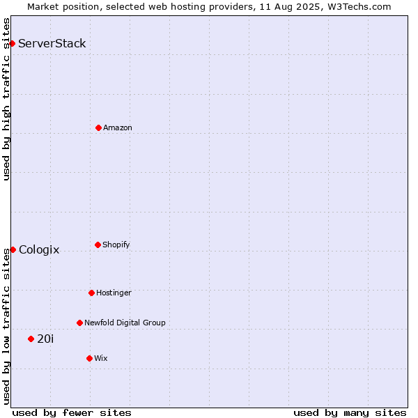 Market position of 20i vs. Cologix vs. ServerStack