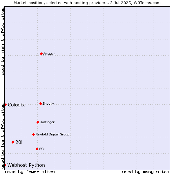 Market position of 20i vs. Cologix vs. Webhost Python
