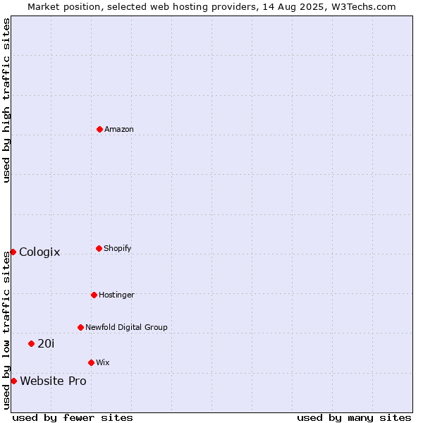Market position of 20i vs. Website Pro vs. Cologix