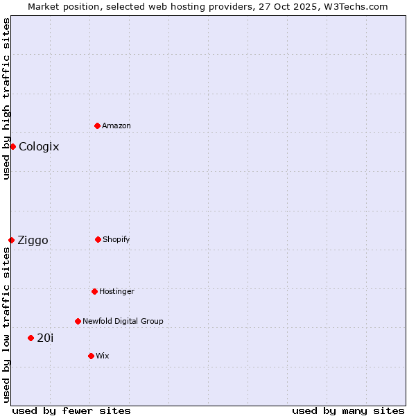 Market position of 20i vs. Cologix vs. Ziggo