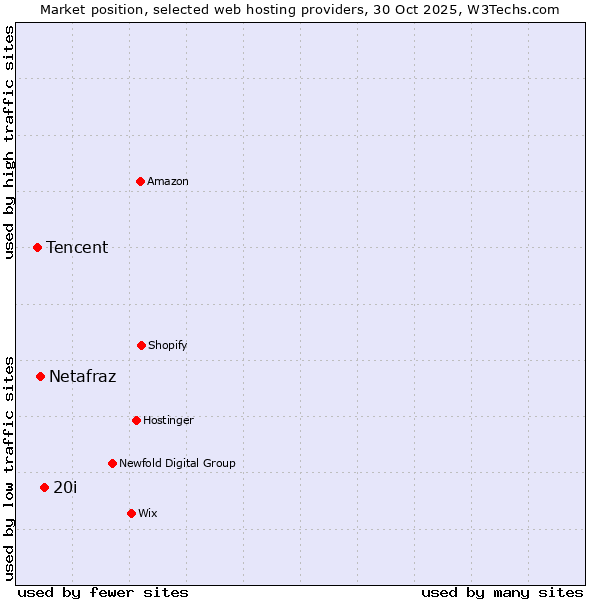 Market position of 20i vs. Netafraz vs. Tencent