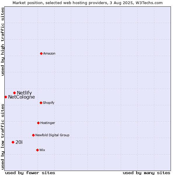 Market position of Netlify vs. 20i vs. NetCologne