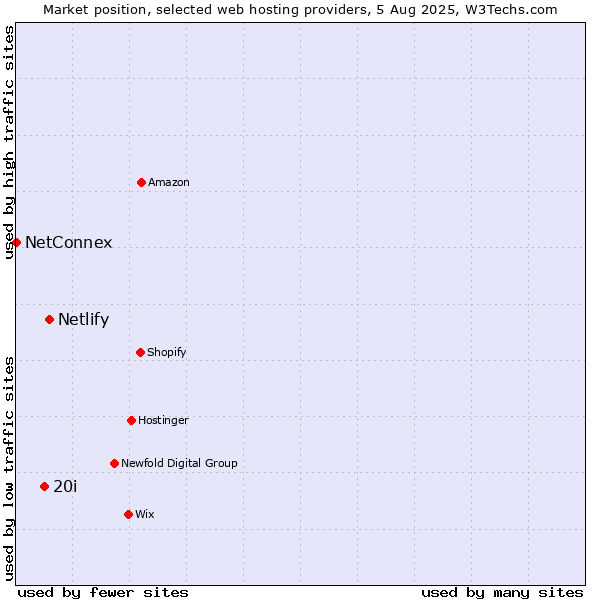 Market position of Netlify vs. 20i vs. NetConnex